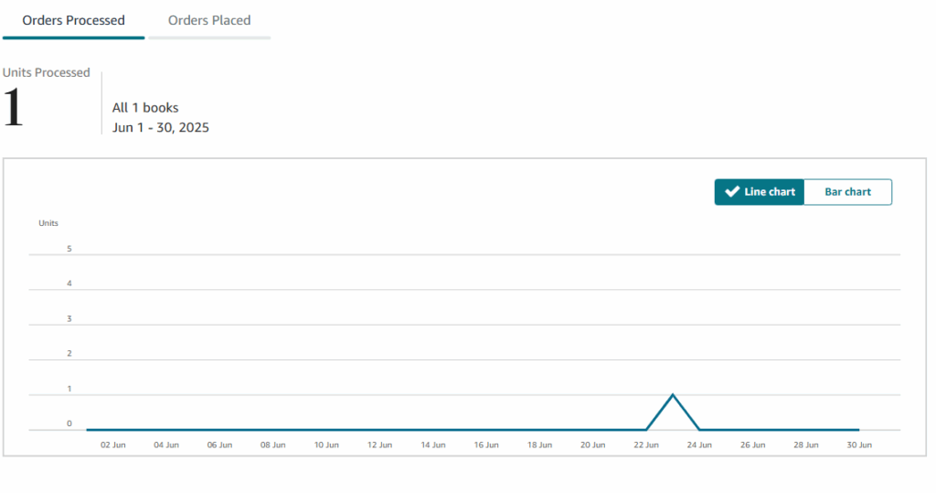 A sales chart showing 1 book sold for the month of June