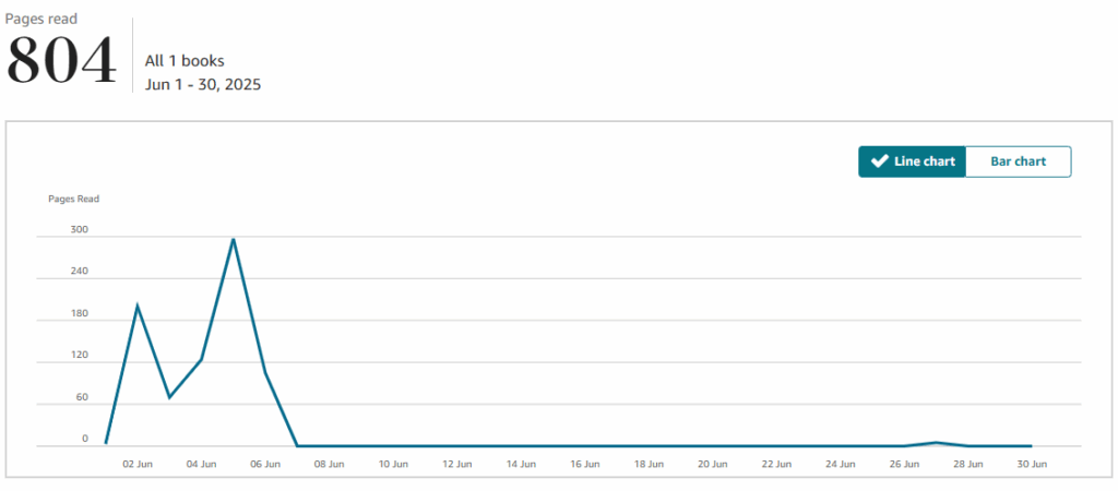 Another sales chart showing 804 pages read through Kindle Unlimited in the month of June